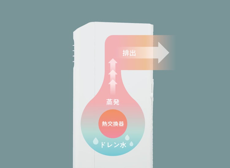 水捨て不要の ノンドレン式