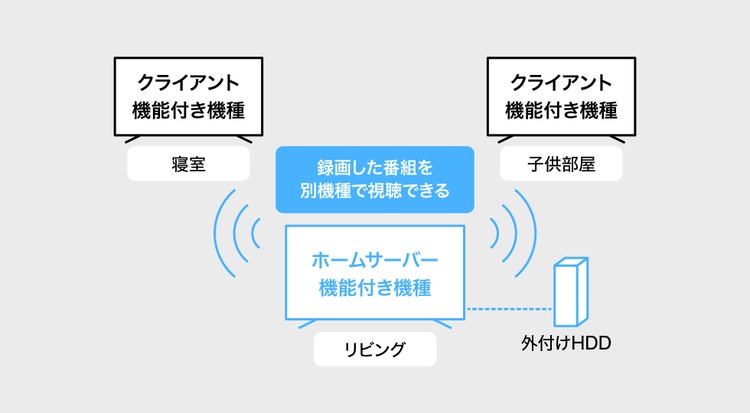 リビングで録画した番組を別の部屋でも楽しめる