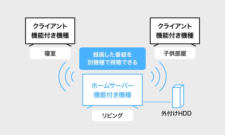 リビングで録画した番組を別の部屋でも楽しめる