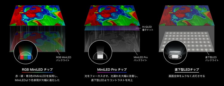 これが、次の色。RGB MiniLED新搭載