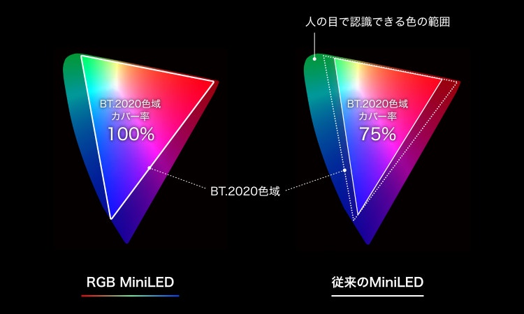 次世代画質を駆動する、 ハイセンス独自のダブルエンジン