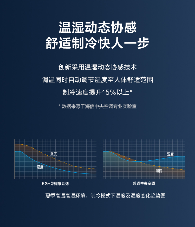 物联网中央空调